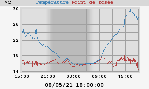 temperatures