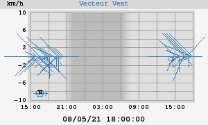 Wind Vector