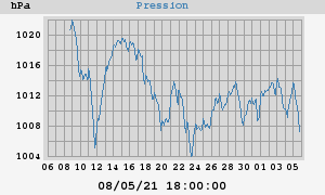 barometer