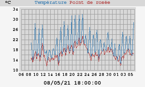 temperatures