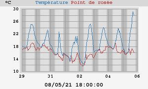 temperatures