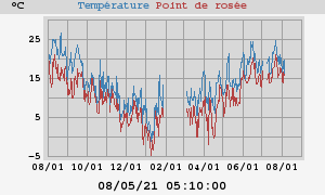 temperatures